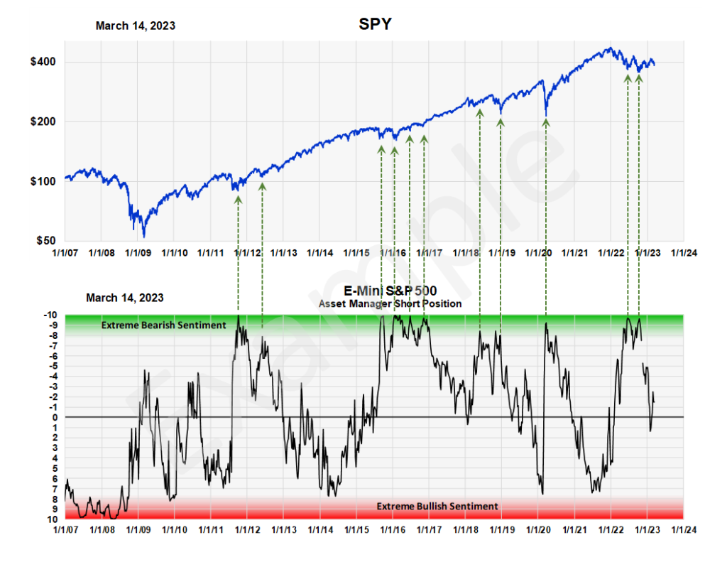 Updated Commitment Of Traders Data Sentiment King Measuring