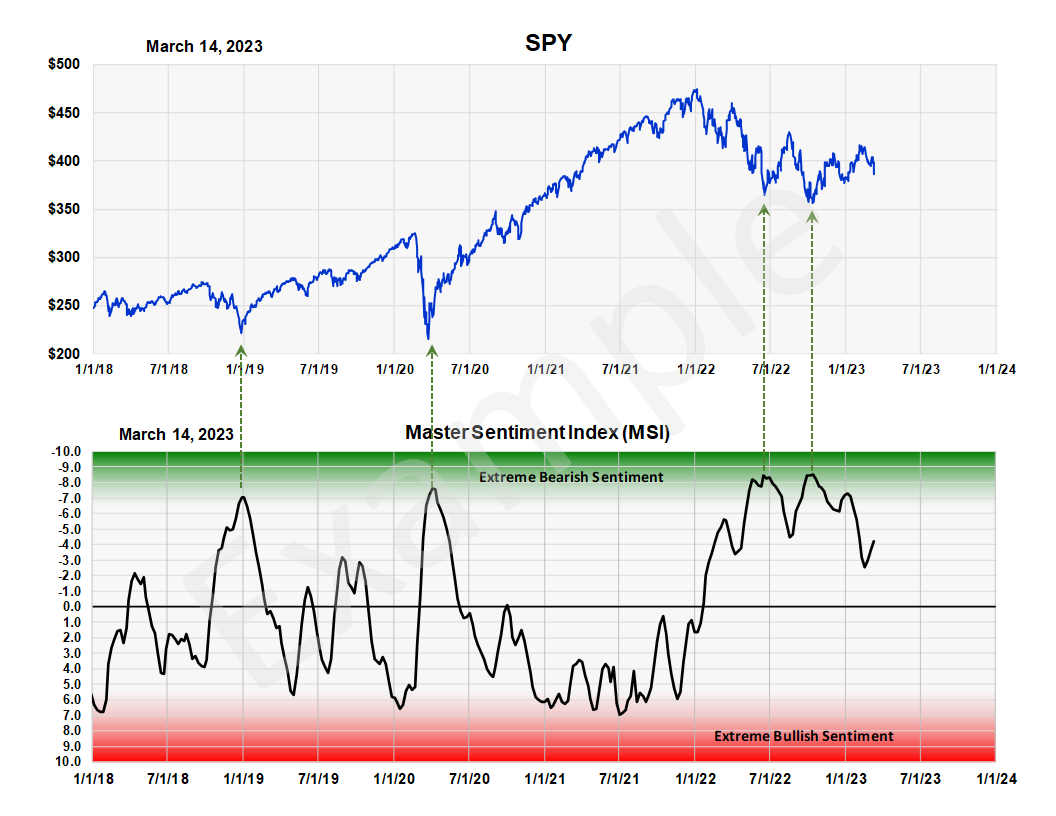 The Master Sentiment Indicator Sentiment King Measuring Investor 