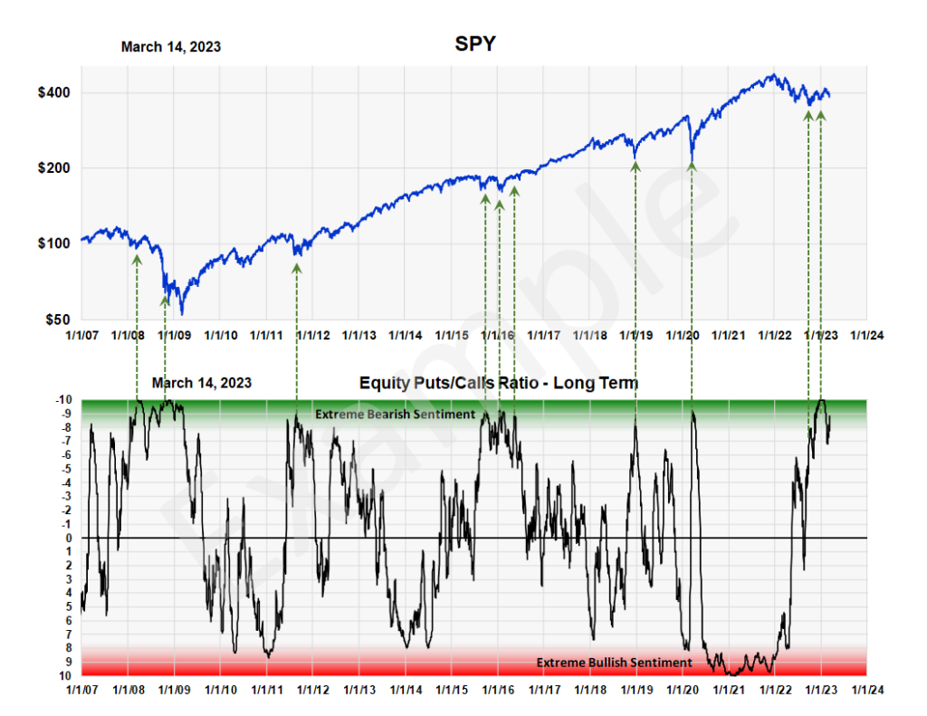 Equity Puts/Calls Ratio