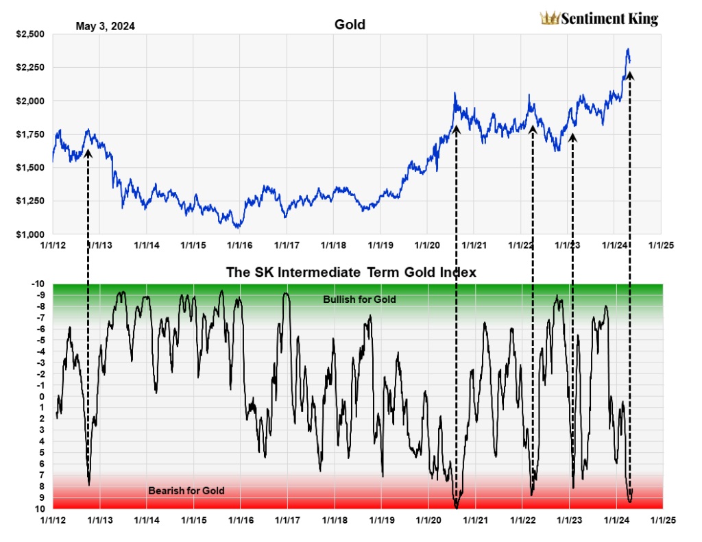 Sentiment King Gold index