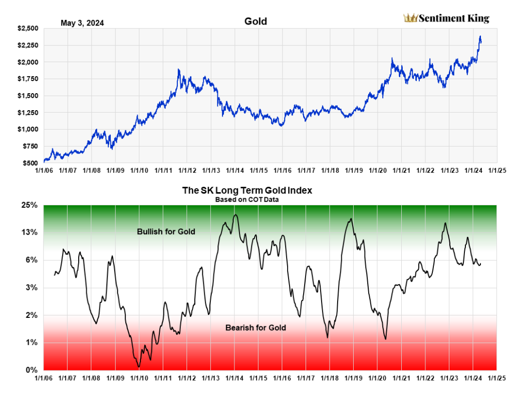 Sentiment King LT Gold Index